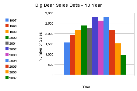 Big Bear Real Estate Sales - 10 year