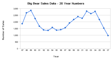 Big Bear Real Estate Sales - 20 year