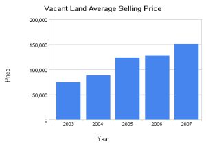 Big Bear Real Estate - Vacant Land Average Sales Price