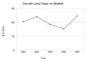 Big Bear Real Estate - Vacant Land Average Days on the Market