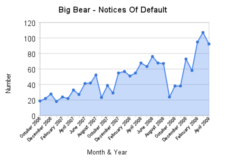 Big Bear Notices Of Defualt