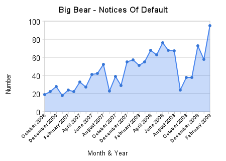 big_bear_-_notices_of_default1