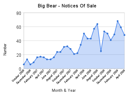 Big Bear Notices Of Sale
