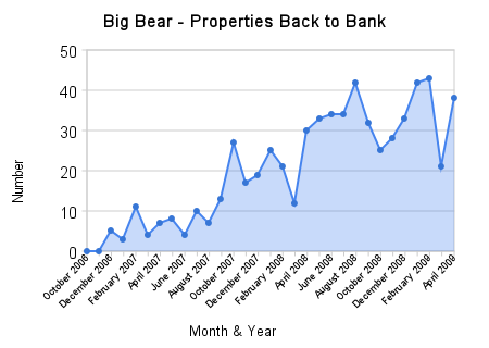 Big Bear Properties Back To The Bank