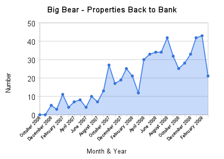big_bear_-_properties_back_to_bank1