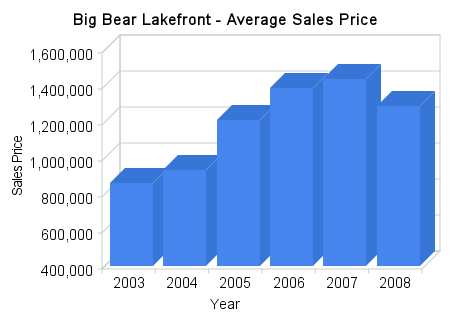 big_bear_lakefront_-_average_sales_price1