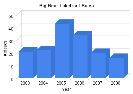 big_bear_lakefront_sales1