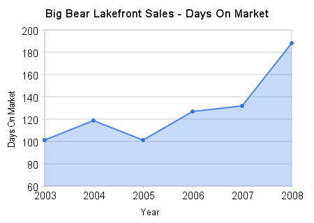 big_bear_lakefront_sales_-_days_on_market1