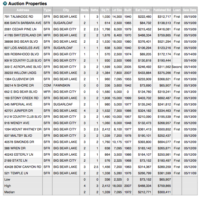 Potential Bank Owned Properties in Big Bear