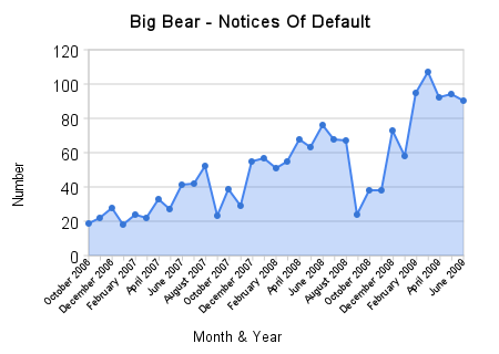 big_bear_-_notices_of_default