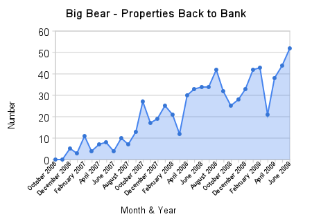 big_bear_-_properties_back_to_bank