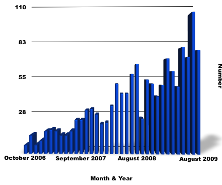 August 2009 Notices of Sale