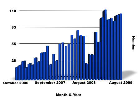 August 2009 Notices of Default