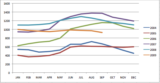 Residentials Homes on the Market