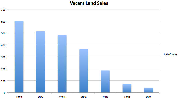 Big Bear Vacant Land Sales