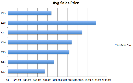 Big Bear Vacant Land Prices