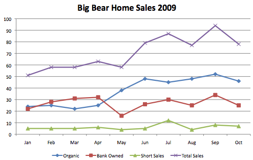Big Bear Home Sales - Thru Oct. 2009