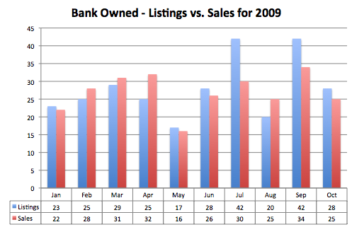 Bank Owned - Listings vs. Sales