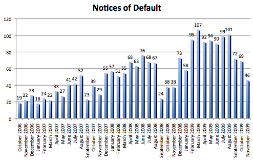 Notices of Default, Big Bear - Nov. 2009