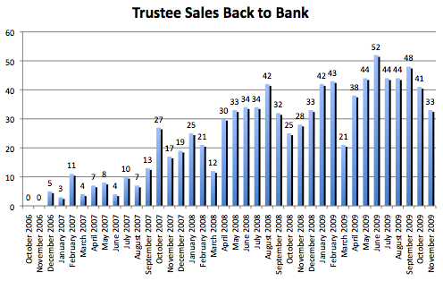Trustee Sales Back to the Bank - Nov. 2009