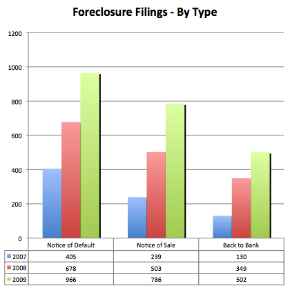 Big Bear Foreclosure Filings by Type