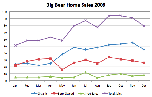 Big Bear Home Sales 2009