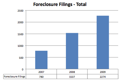 Big Bear Foreclosure Filings
