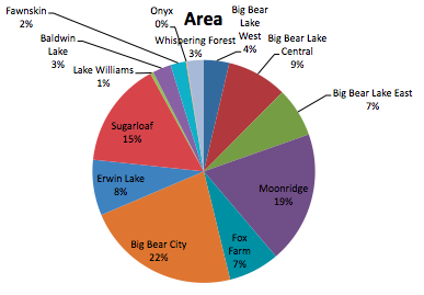 2009 Big Bear Home Sales by Area