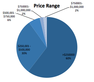 2009 Big Bear Home Sales by Price Range