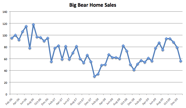 Big Bear Home Sales