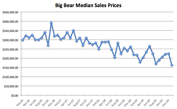 Big Bear Median Sales Prices
