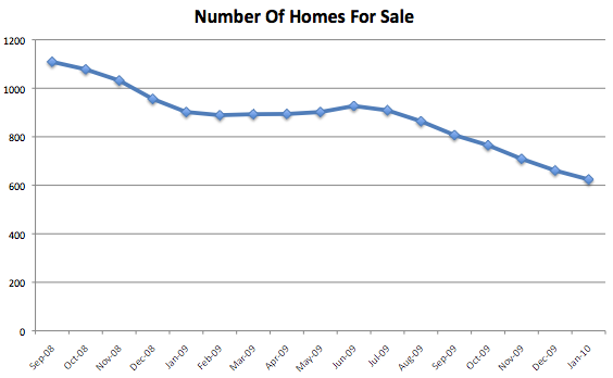Number Of Homes For Sale