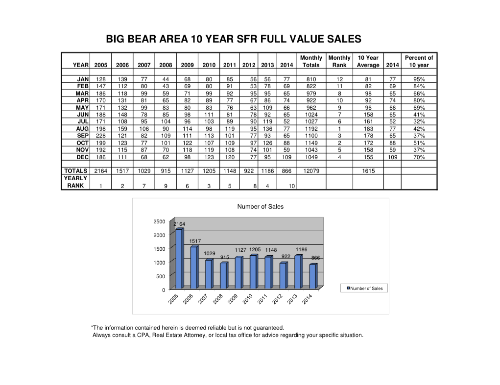 Big Bear 10 Year Sales Stats